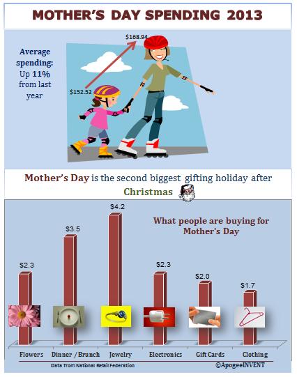 Mother's Day Spending INFOGRAPHIC