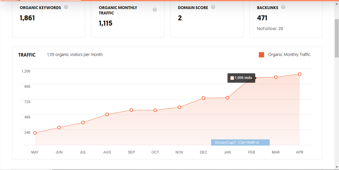 Increase Auto Dealership Organic Traffic Example